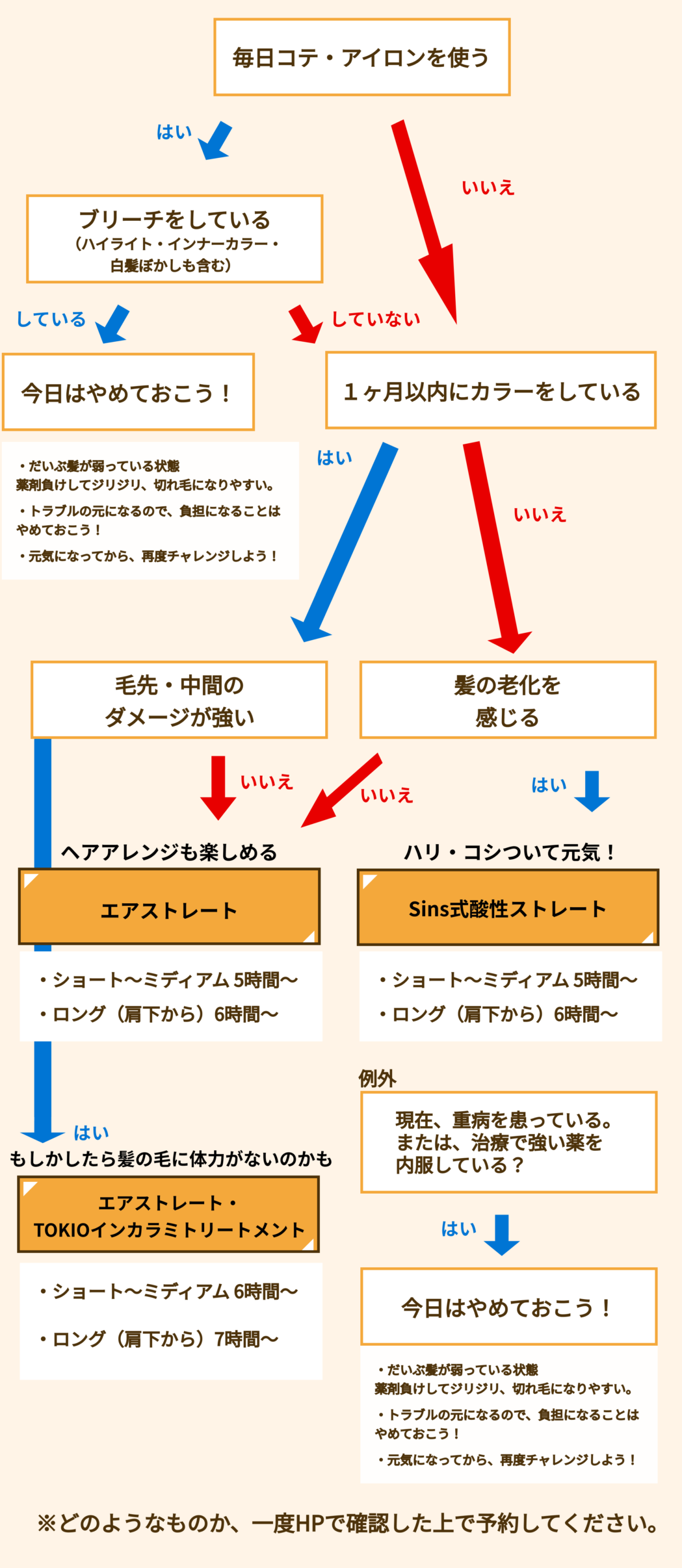 あなたにぴったりのメニューがわかる診断チャート