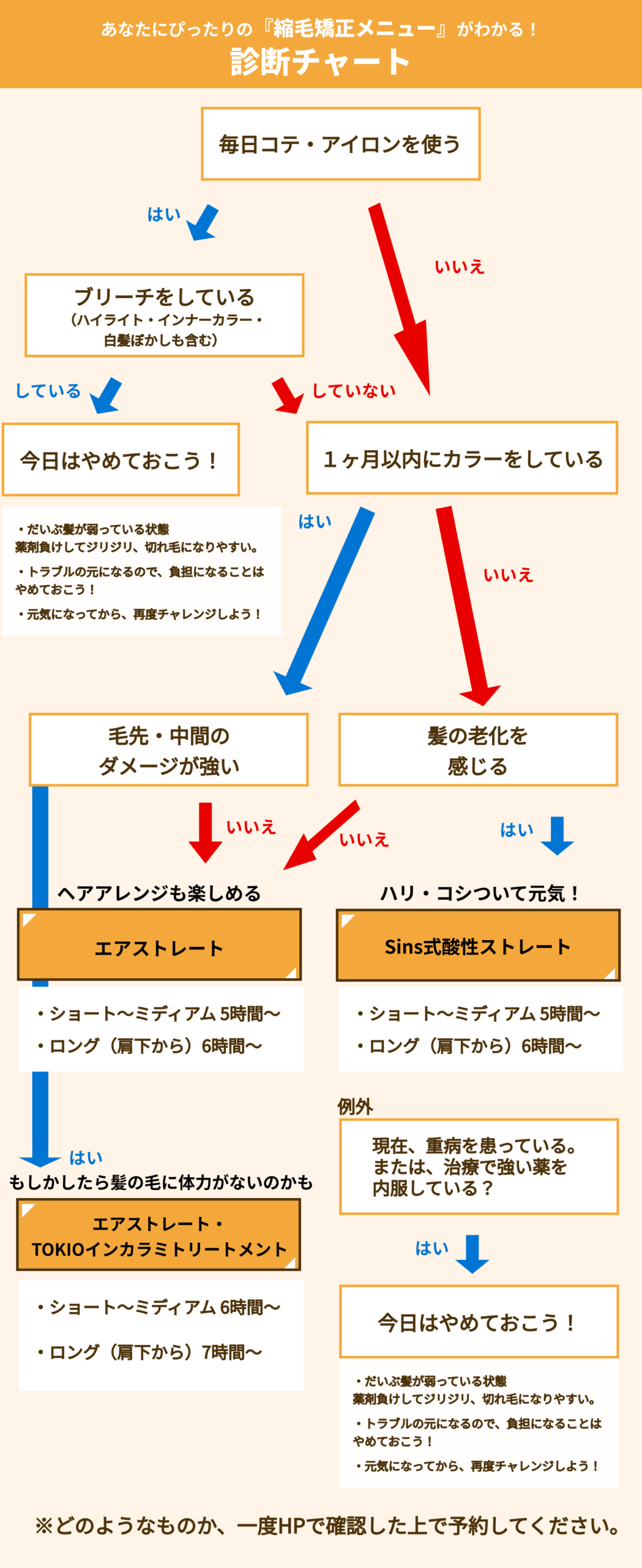あなたにぴったりのメニューがわかる診断チャート