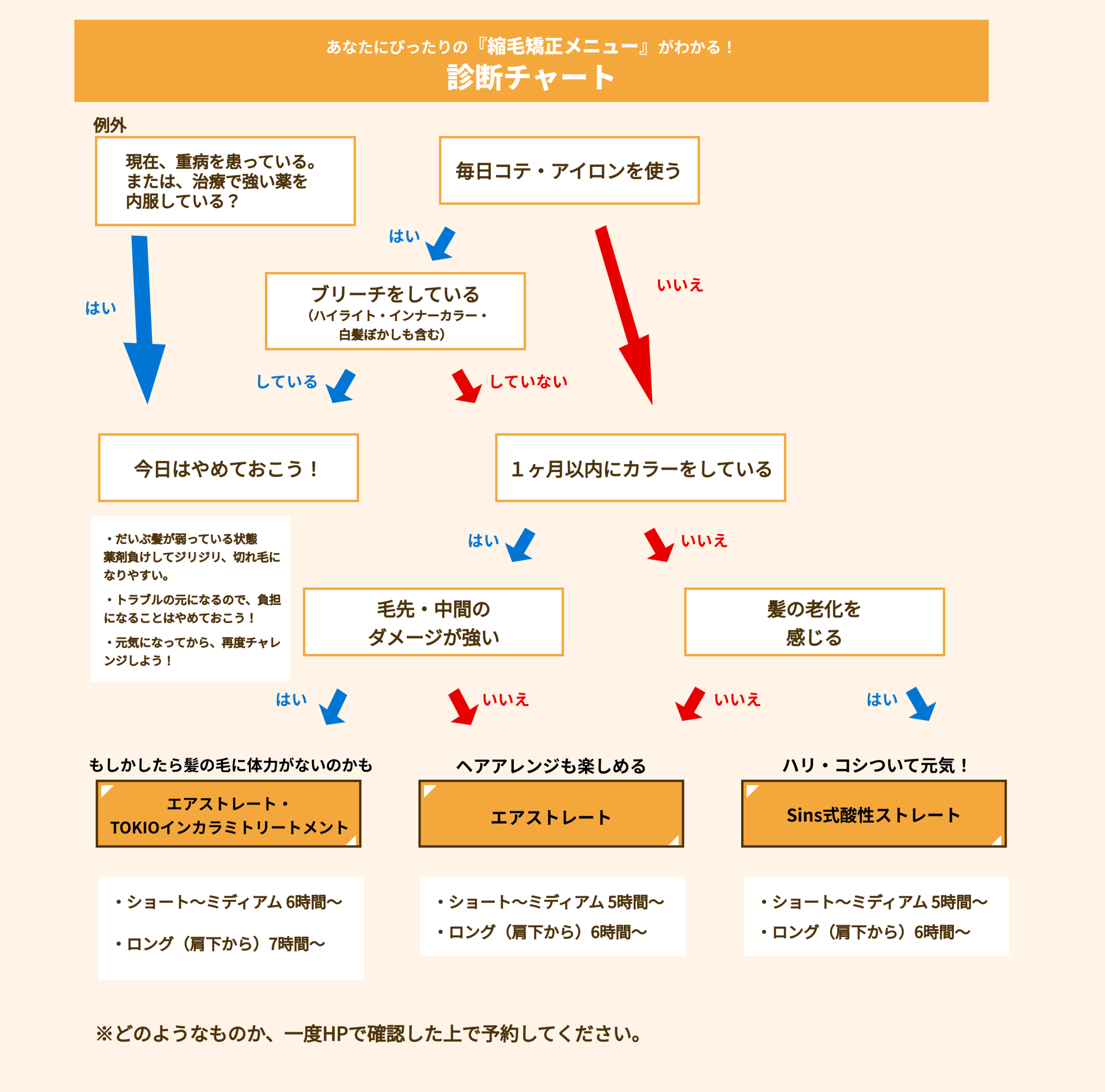 あなたにぴったりのメニューがわかる診断チャート